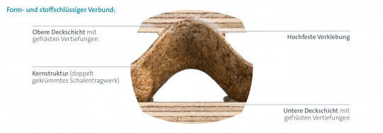 Lisocore Verbundplatte Sperrholz ultra-leicht Pappel - Verbundplatte Lisocore
15 mm, beids. 3 mm Deckfurnier
Aufbau: Pappel Fine Line/ Pappel / Pappel Fine Line 
Roh, geschliffen, E05 ultraleicht | 3